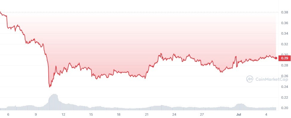 Cardano price chart for June 2023.