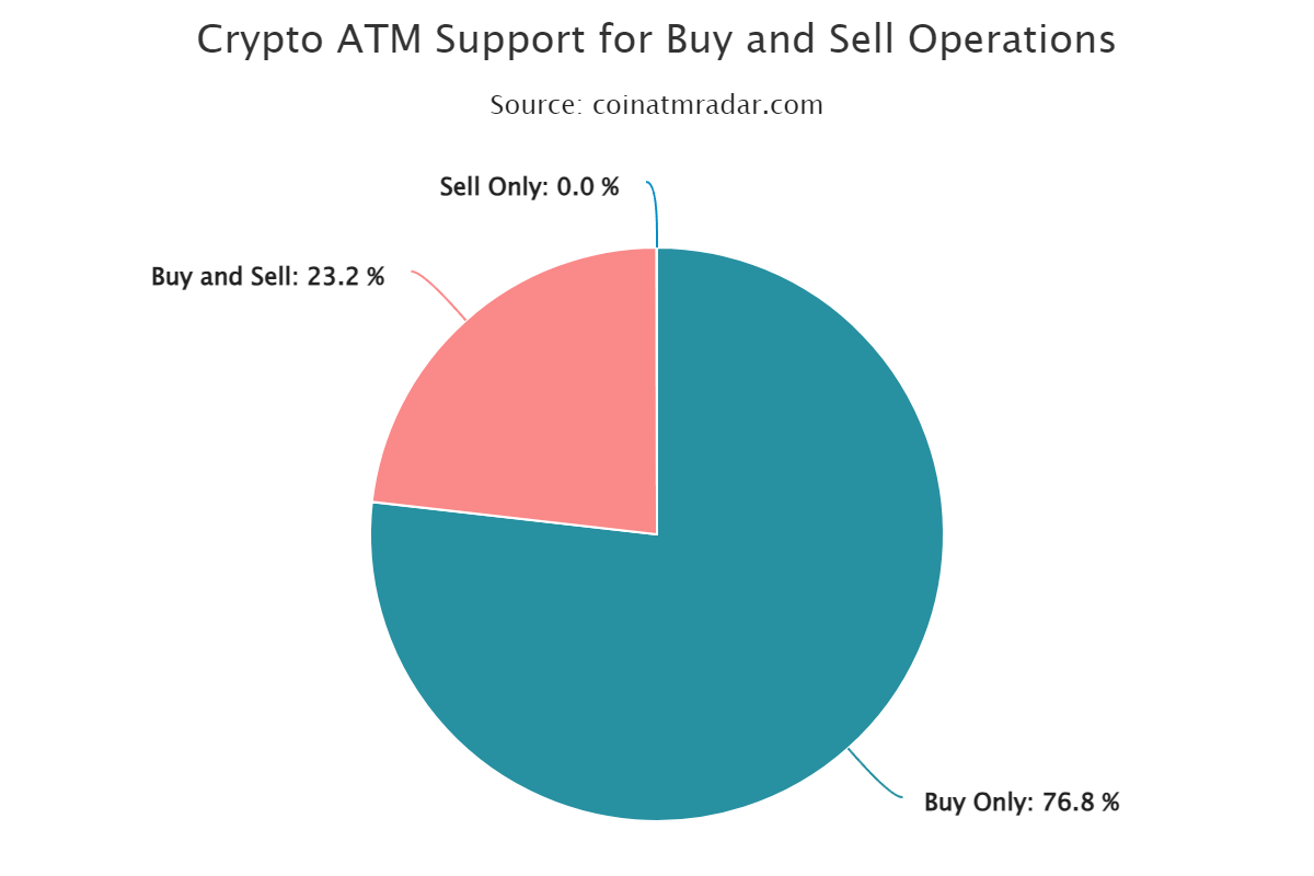Pie chart of crypto ATM support for buy and sell operations. 