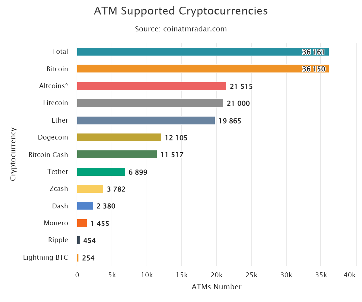 A chart of ATM supported cryptocurrencies. 