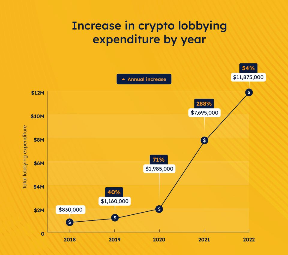 A graph showing crypto lobbying expenditure from 2018 to 2022. 