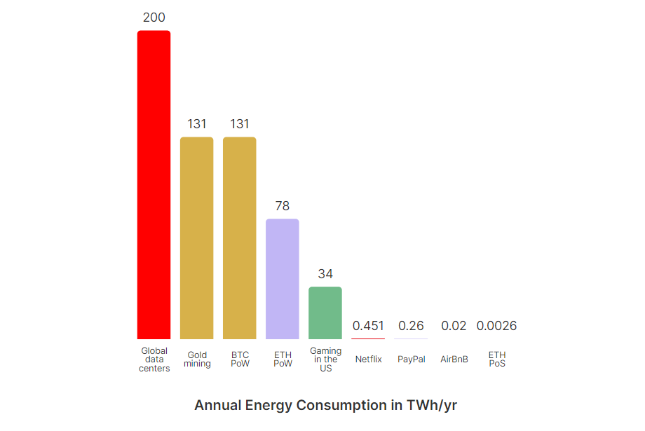 Ethereum energy consumption.