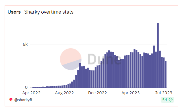 Sharky users chart. 