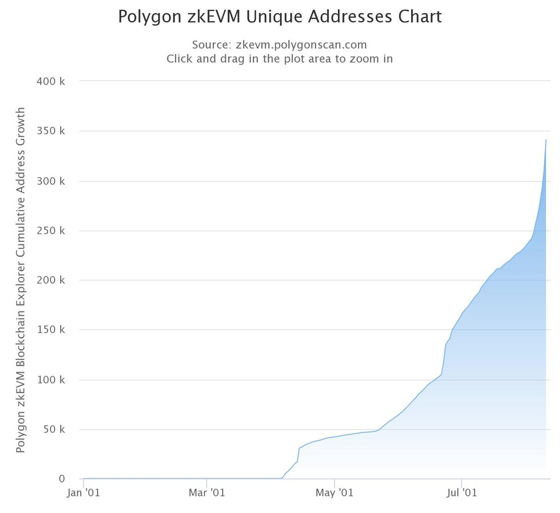 Polygon zkEVM Unique Addresses Chart. 