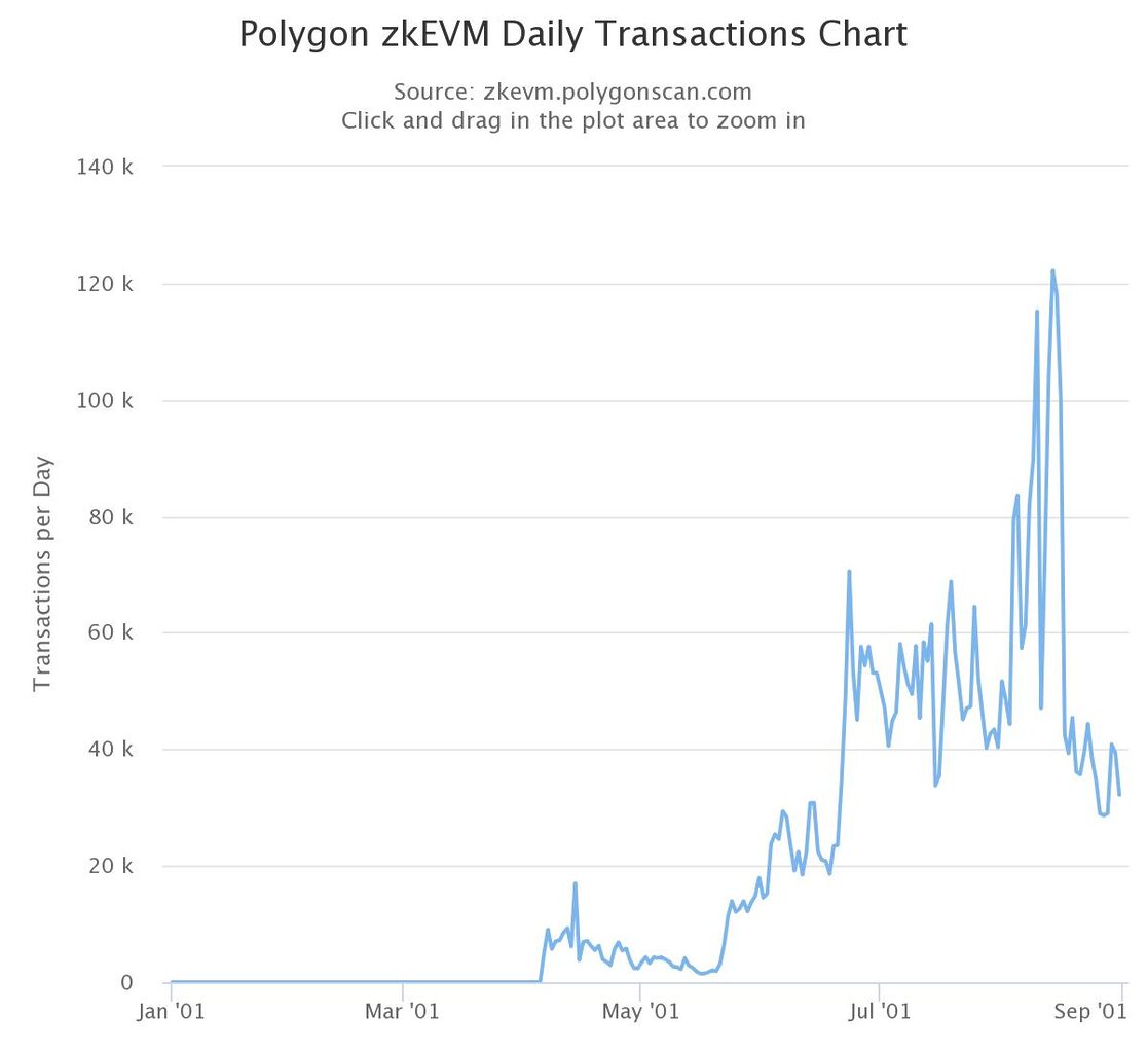 Chart of daily transactions on Polygon zkEVM. 