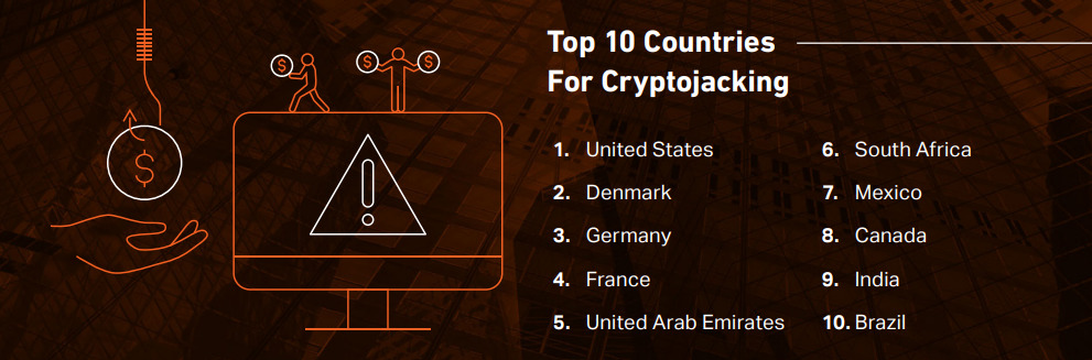 A list of top 10 countries for cryptojacking. 