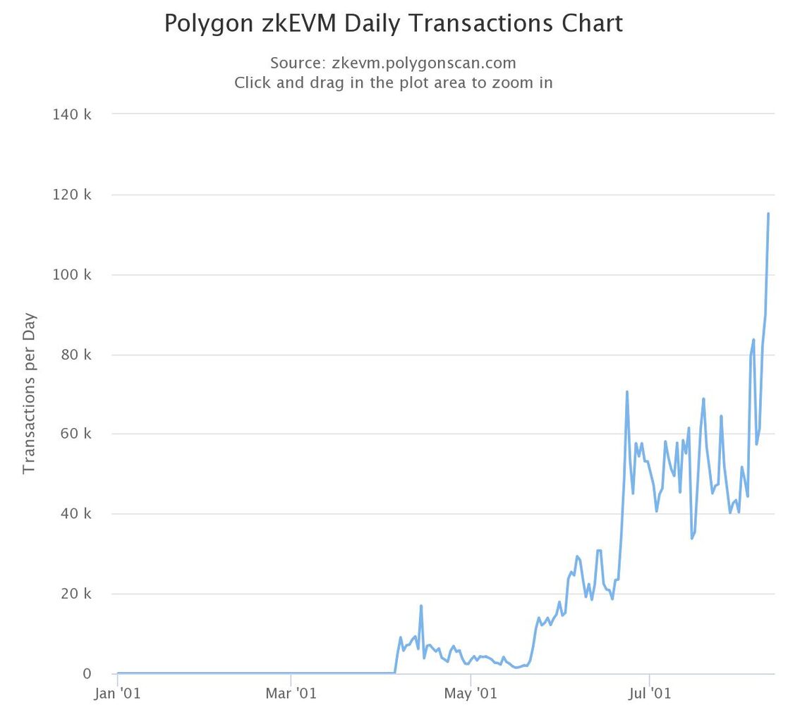 Polygon zkEVM Daily Transactions Chart. 