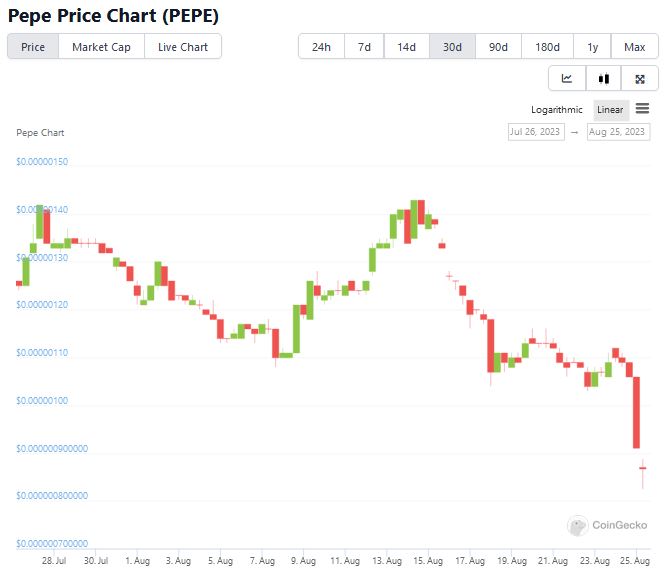 Candlestick price chart for PEPE token from late July.