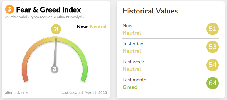 Fear & Greed Index as well as Historical Values. Source: Alternative.me