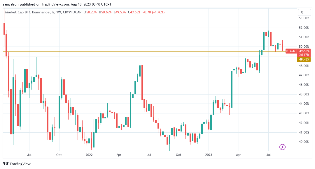 Weekly BTC.D. 