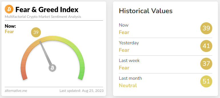 The Fear & Greed Index as well as Historical Values. Source: Alternative.me