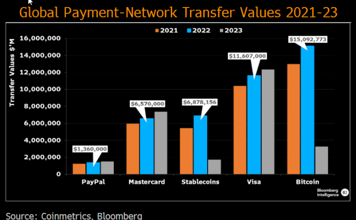 Global Payment- Network Transfer from 2021 to 2023. Source: Bloomberg Intelligence