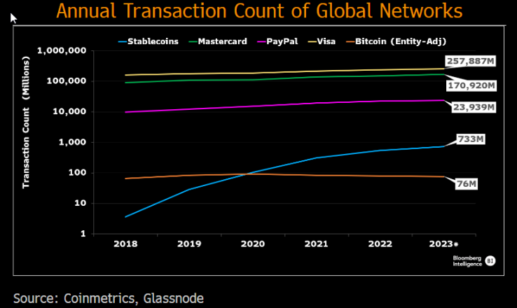 Annual Transaction Count of Global Networks from 2018 to 2023. Source: Bloomberg Intelligence