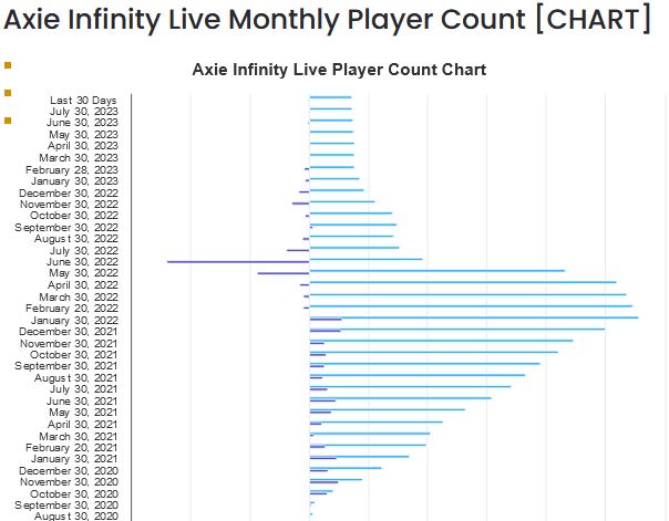 Axie Infinity Live Player Count and Statistics