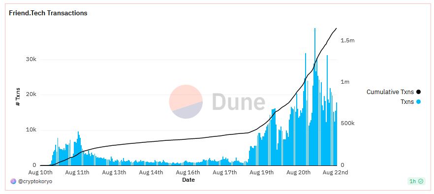 Dune chart of hourly transactions on Friend.tech social dapp.