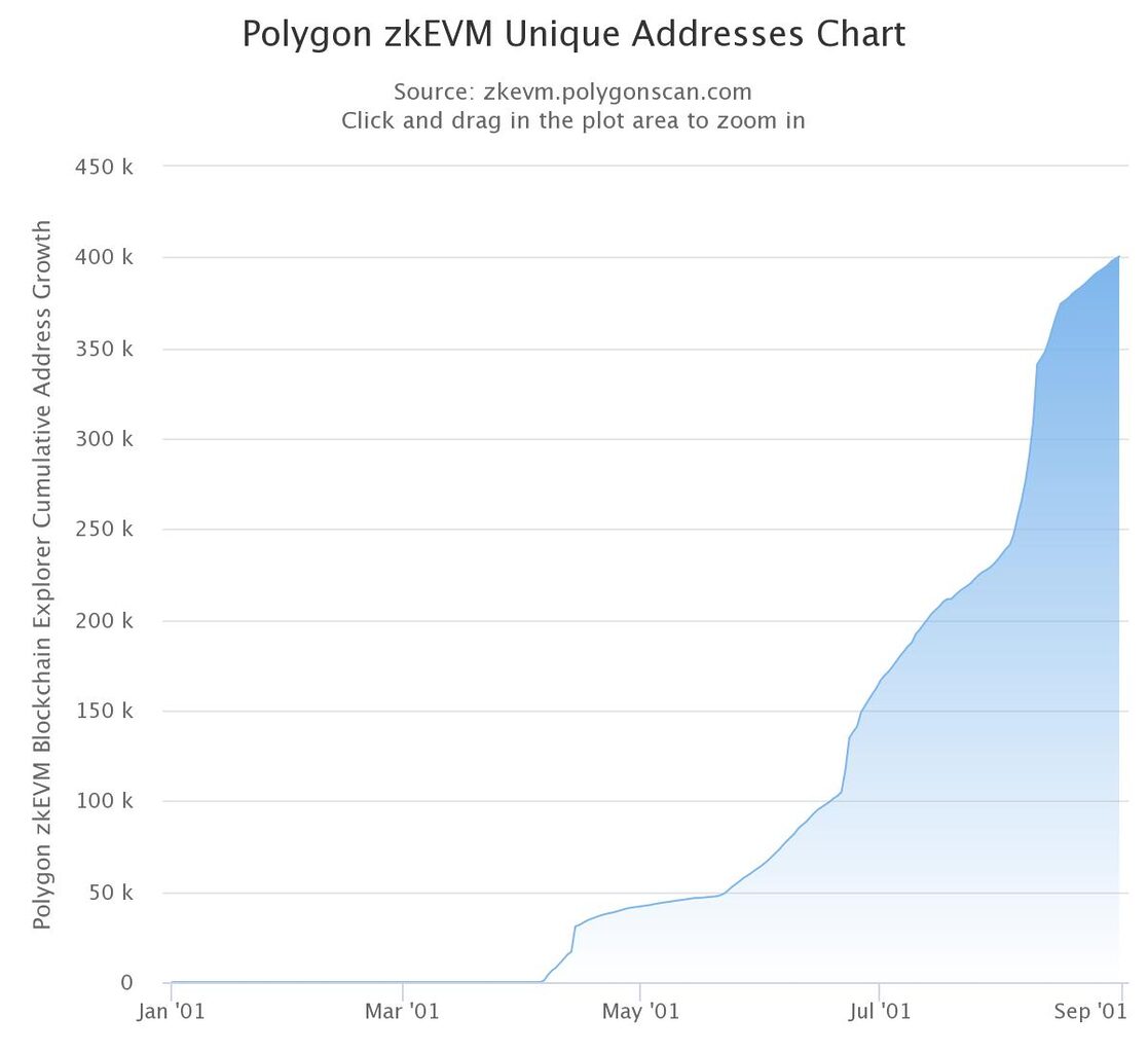 Chart of unique addresses on Polygon zkEVM. 