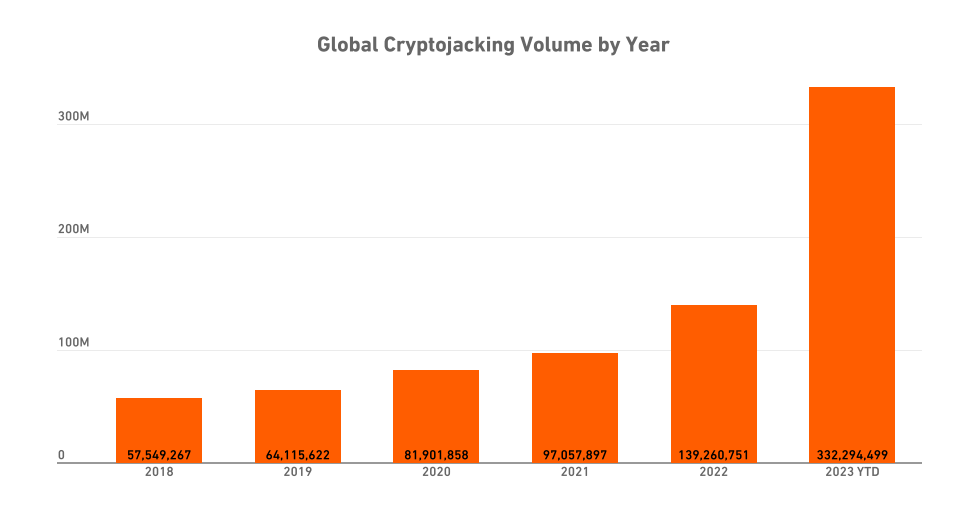 A chart of global cryptojacking volume by year. 