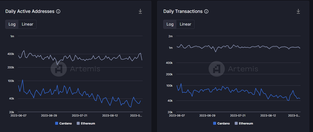 Cardano coin vs Ethereum.