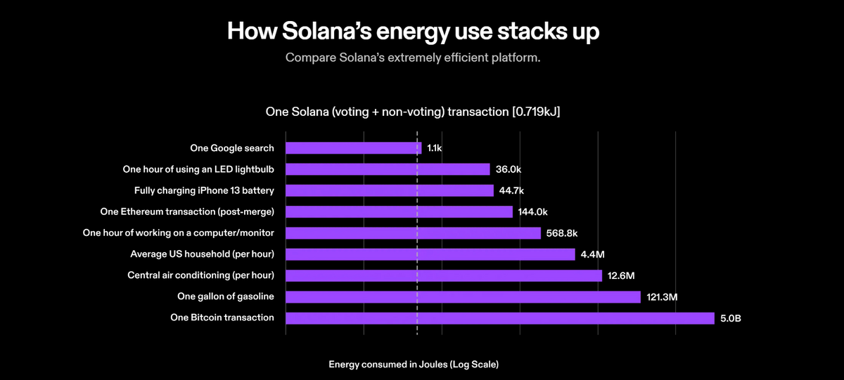 Solana energy usage.