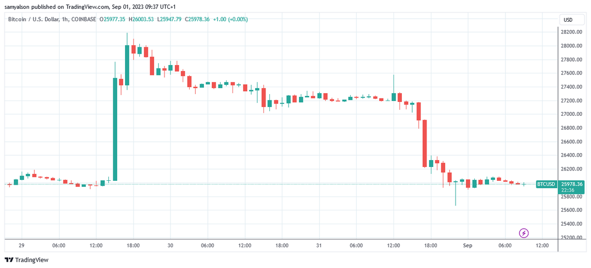 Bitcoin hourly chart from Trading View showing significant drop on Thursday evening BST