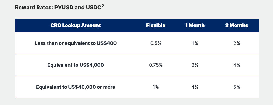 Crypto.com rewards structure.