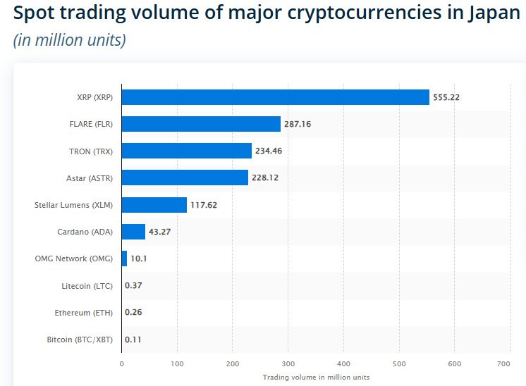 Chart of crypto token volume in Japan at May 2023 showing Astar's ASTR token as fourth most traded.