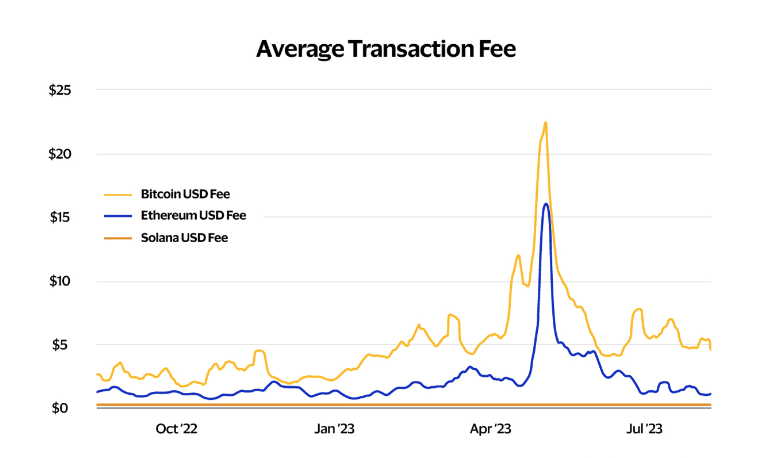 Graph comparing transaction fees between Bitcoin, Ethereum, Solana. 