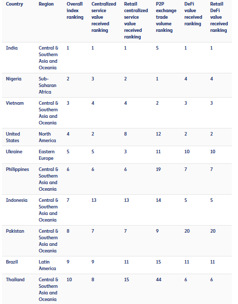 Top 10 countries for grassroots adoption per Chainalysis.