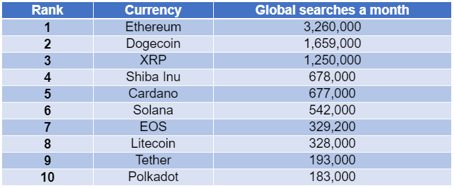 List of the Leading Altcoins with Global Monthly Search Volumes with coins like Ethereum, Dogecoin and XRP taking the top 3 spots. Source Marketplace Fairness.