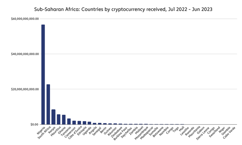 Chart of crypto volume of Sub-Saharan countries between July 2022 and June 2023, showing Nigeria leading.