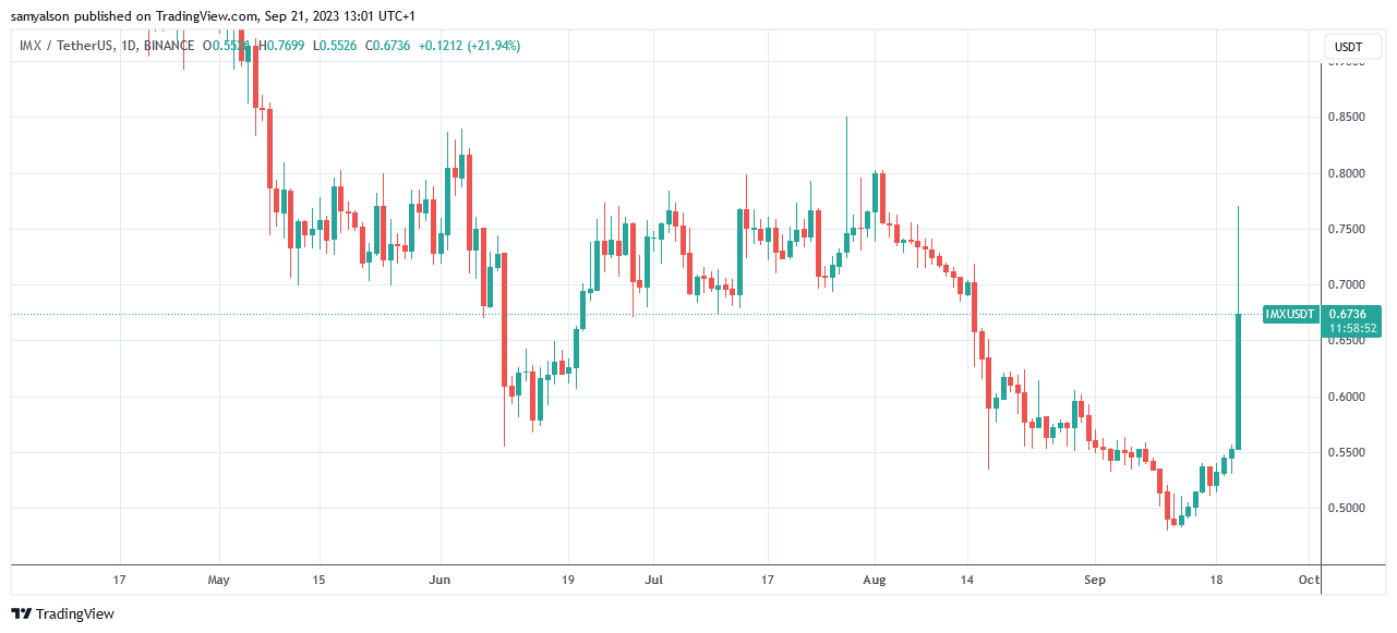 Immutable’s Coincheck Listing Propels IMX to 50-Day High - DailyCoin