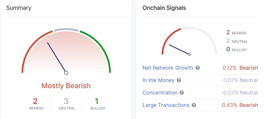 Dogecoin (DOGE) onchain signals summary. 