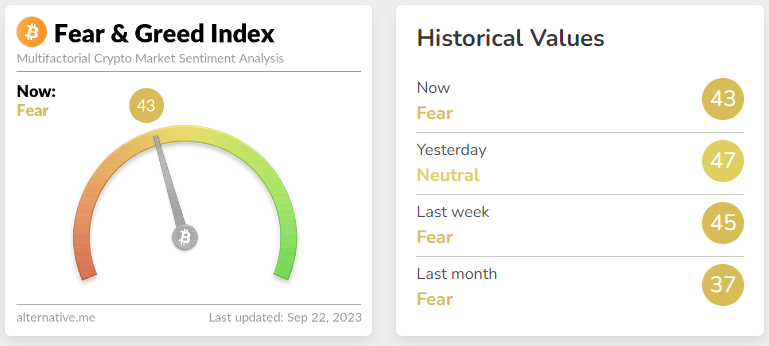 The Bitcoin Fear & Greed Index as well as Historical Values as of September 22nd 2023. Source: Alternative.me