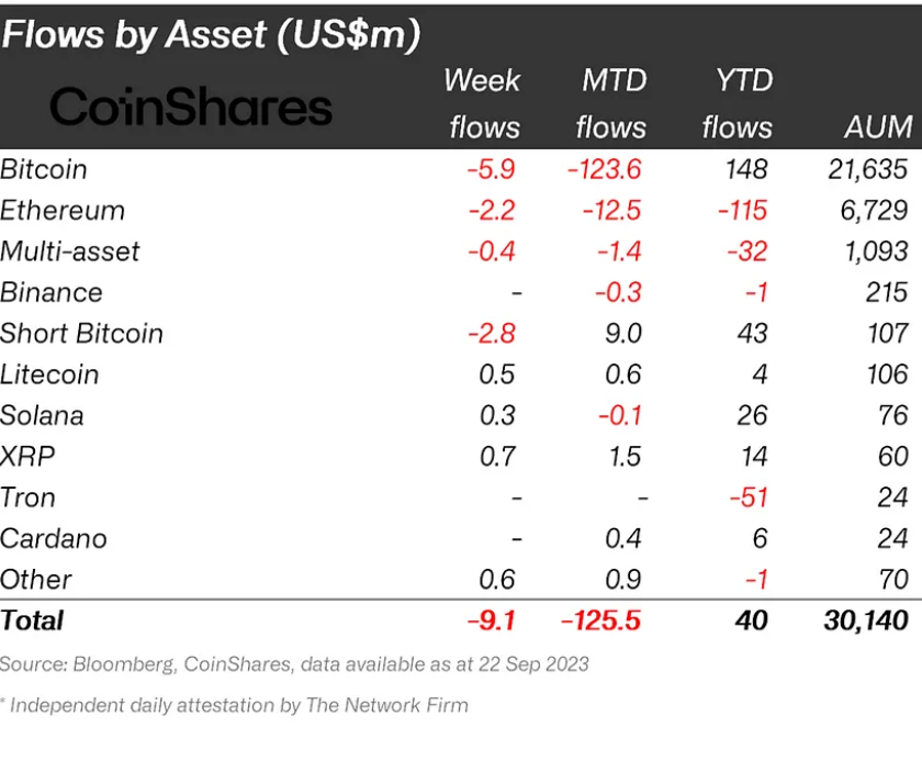 Crypto investment product flows by asset. 