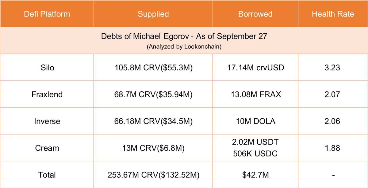 Breakdown of Egorov’s outstanding loans. 