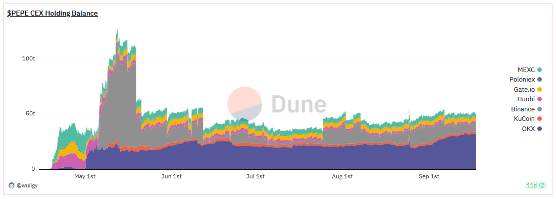 Dune data showing PEPE holdings by CEX.
