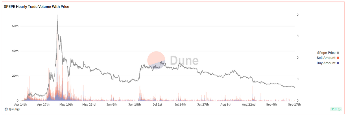 Dune data showing Pepe hourly trading volume.