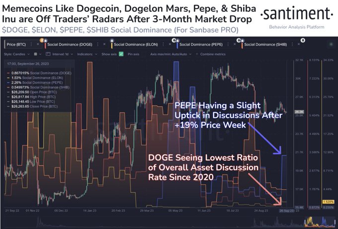 Social dominance chart from Santiment for DOGE, PEPE< SHIB, and ELON.