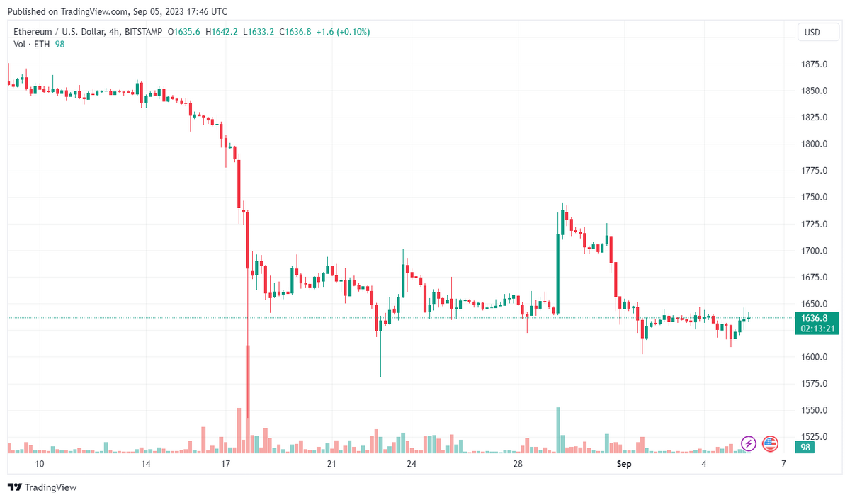 ETH/USD 4-hour candle chart. 