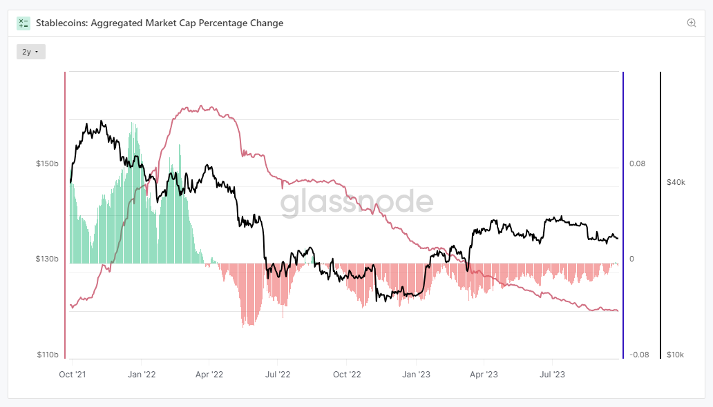 Chart of aggregated market cap percentage change for stablecoins. 