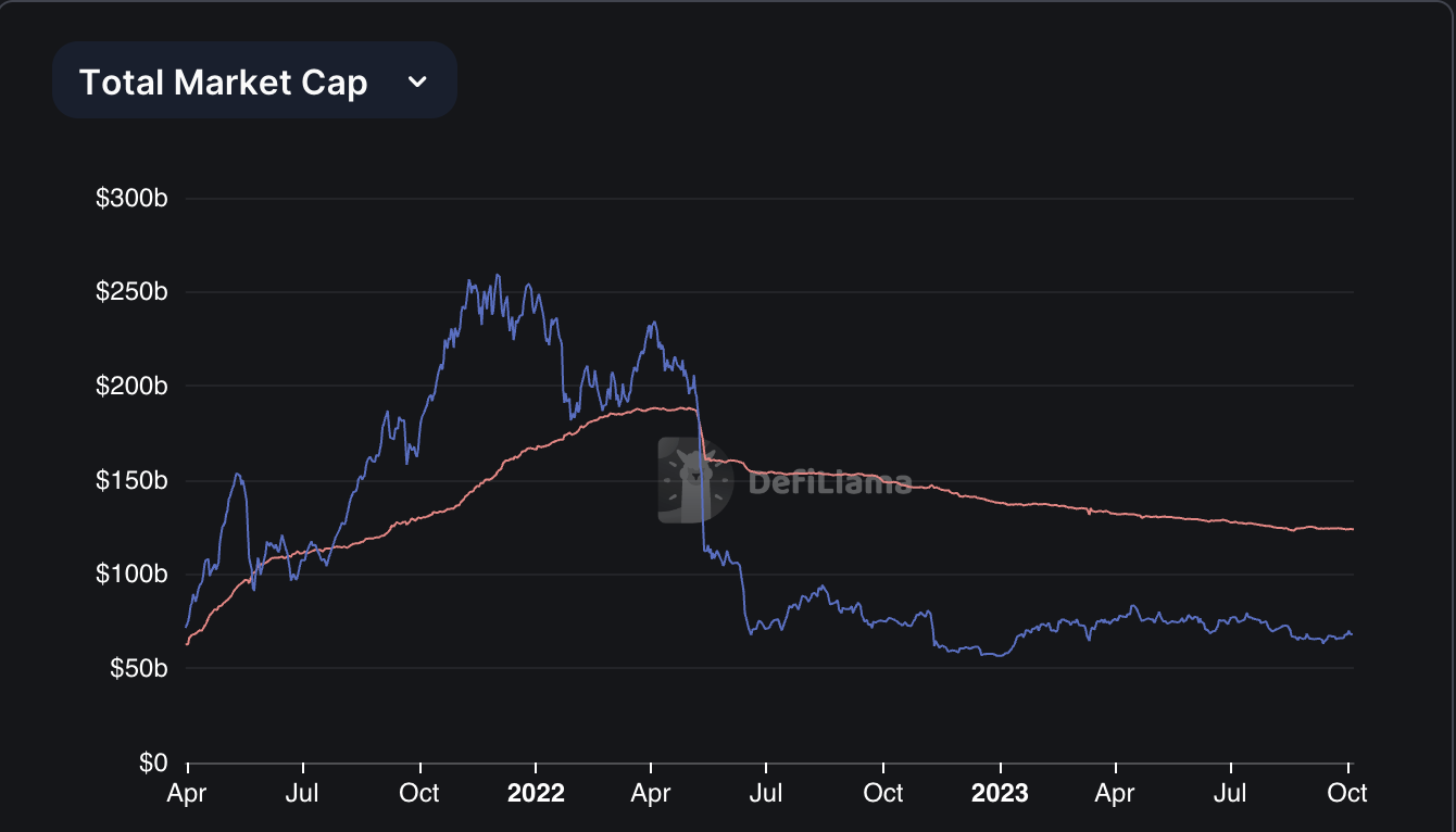Stablecoins total market cap chart. 