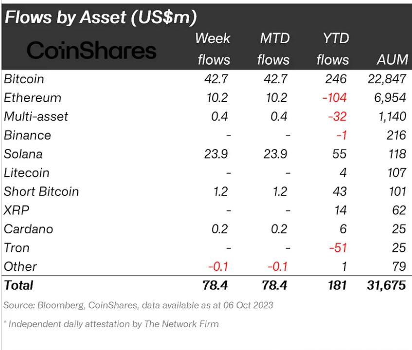 Crypto investment product flows by asset.