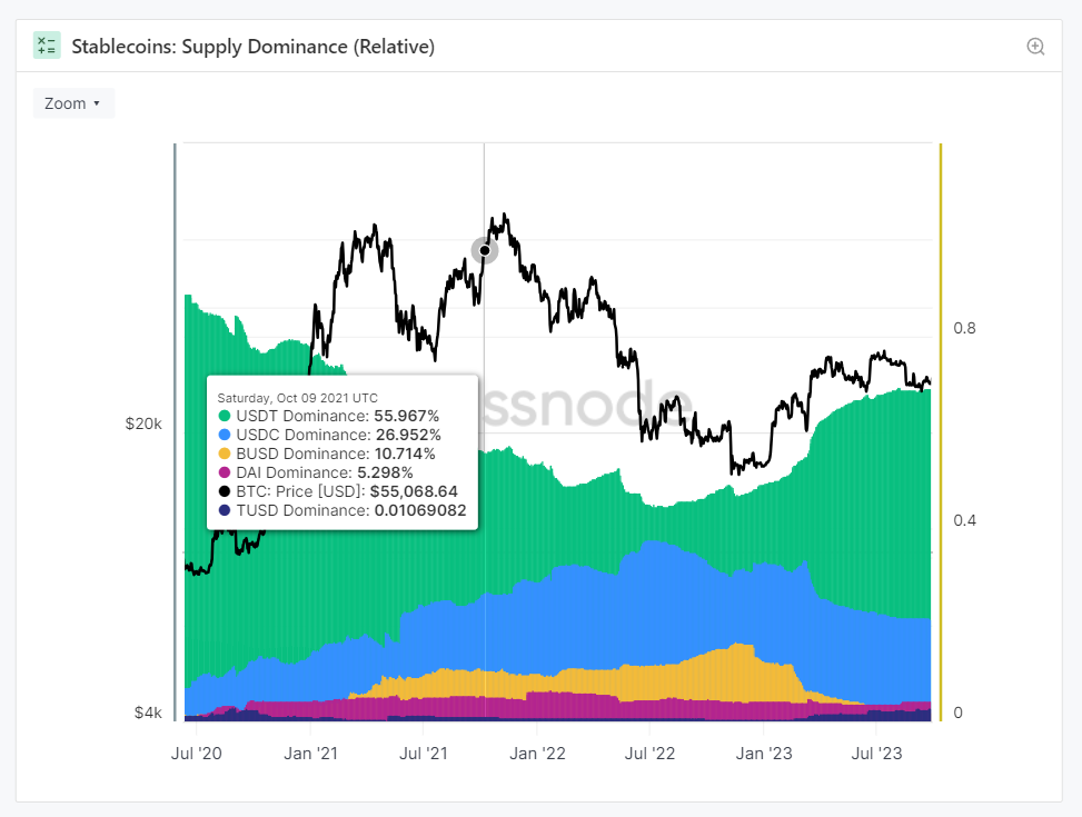 Chart of relative supply dominance of stablecoins. 