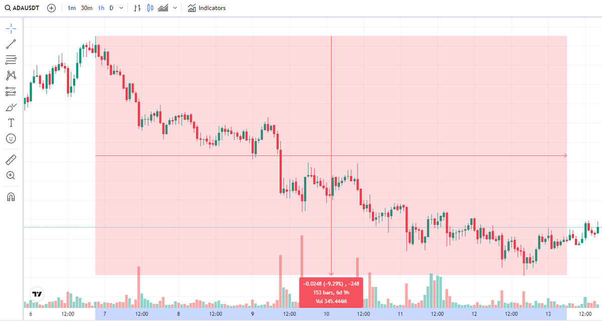 Cardano price chart. 