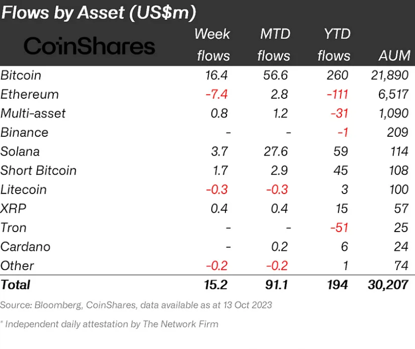 Flows to crypto funds by asset.