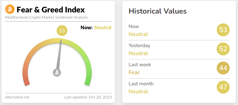 Fear & Greed Index as well as Historical Values.