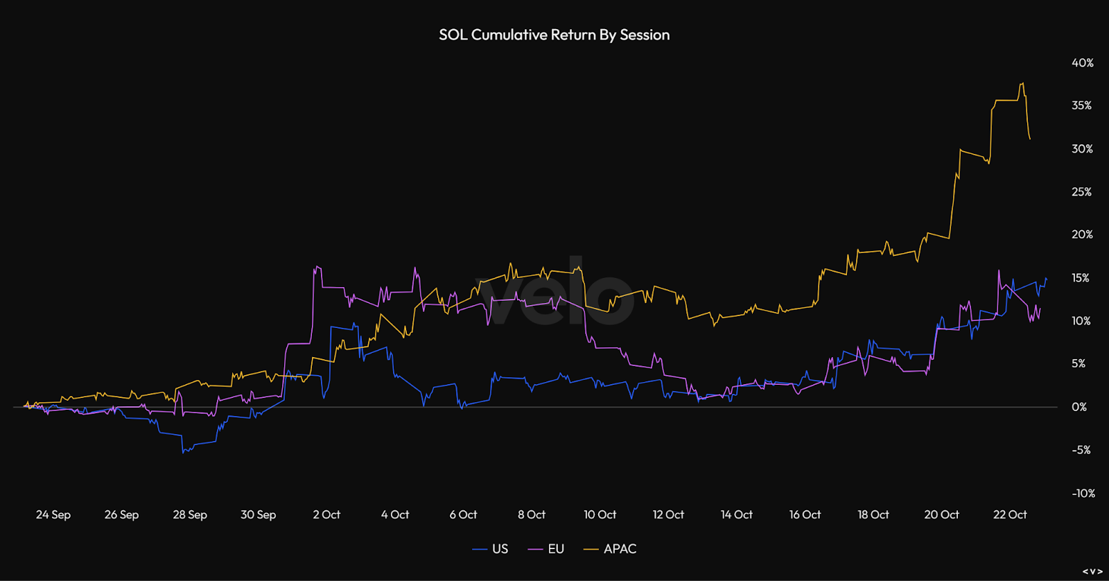 Solana Cumulative Return by Session. 