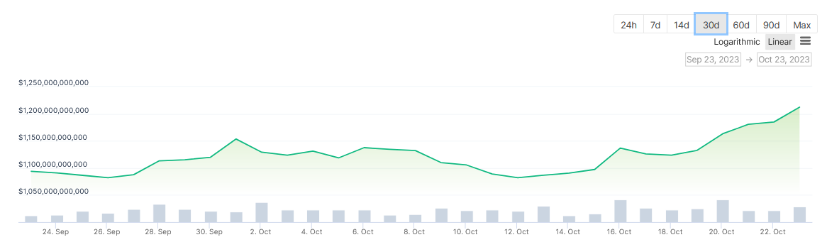 Total crypto market cap over the last 30-days per CoinGecko.