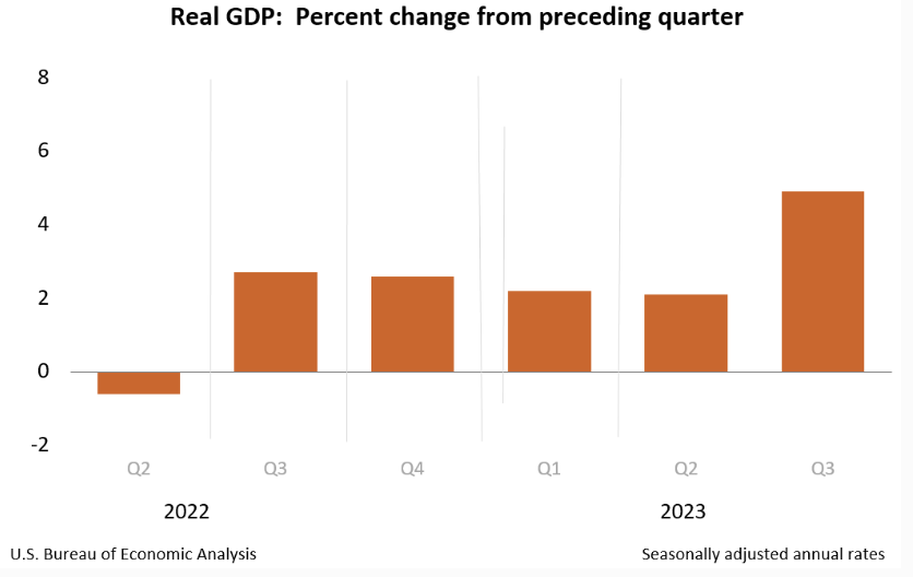 US GDP figures for 2022-2023.