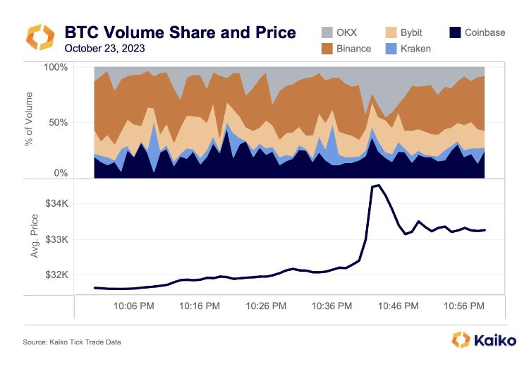 Bitcoin (BTC) Volume Share on Exchanges and BTC Price Charts.