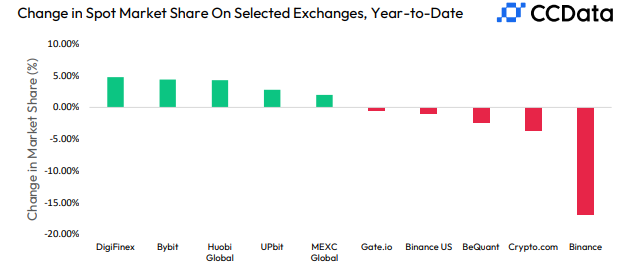 Change in Spot Market Share on Selected Exchanges as Bitcoin (BTC) has climbed.